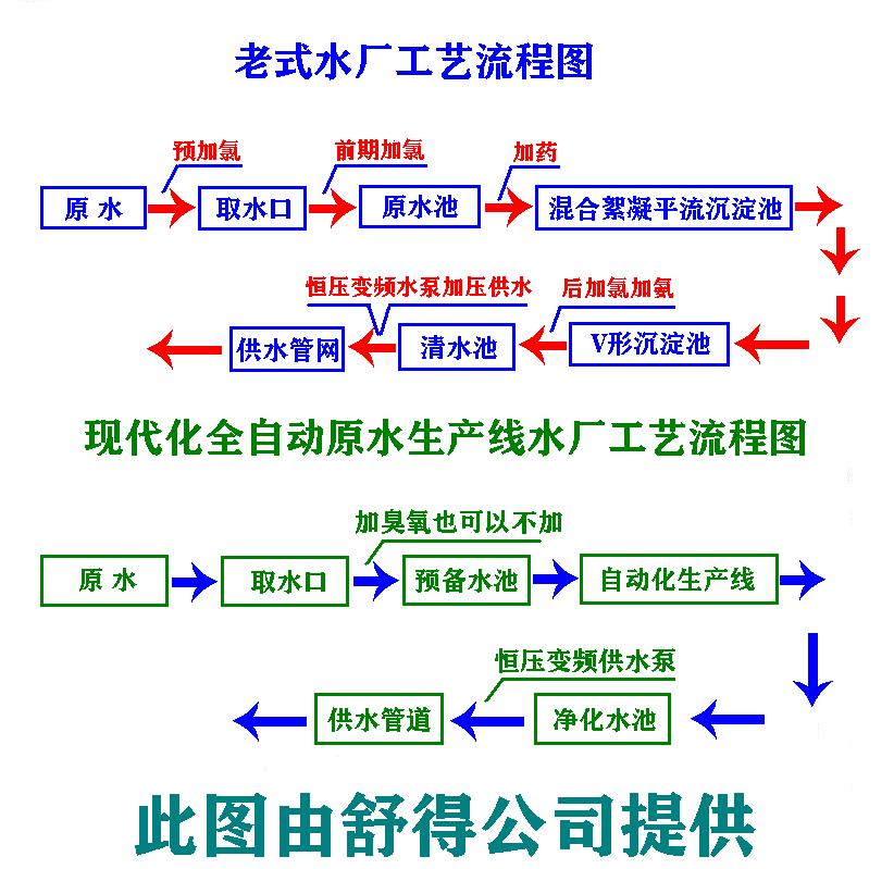 老式水厂流程和新式对比.jpg